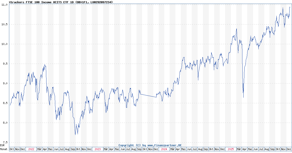Xtrackers FTSE 100 UCITS ETF 1D LU0292097234